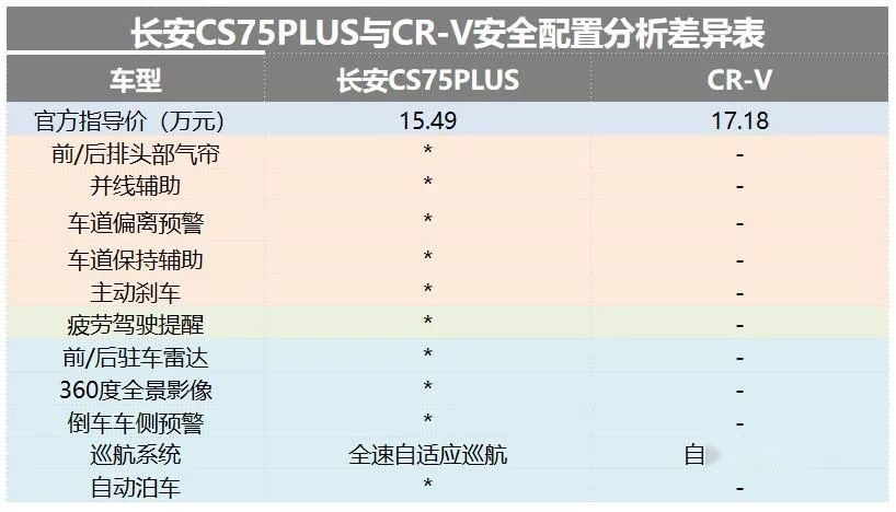 安全性甩同级合资几条街！CS75PLUS掌握了哪些安全密码？