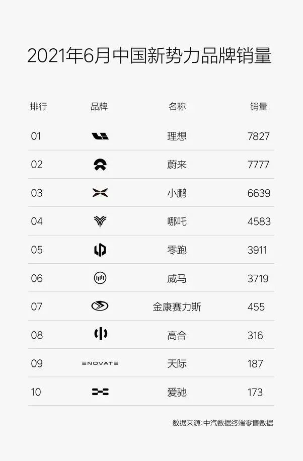 理想汽车6月销量第一的背后：新势力成为主流势力？