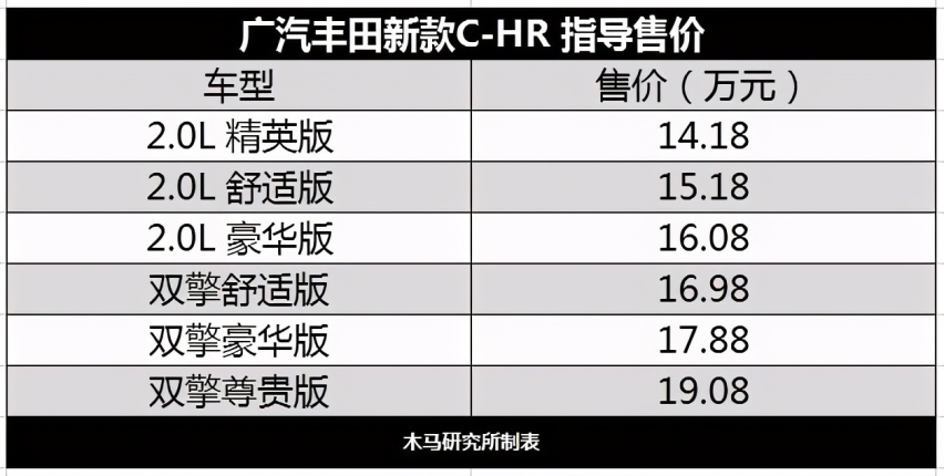 广汽丰田新款C-HR售价14.18万起 提供两种动力/竞争本田缤智