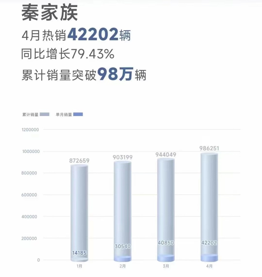 比亚迪秦系列月销连续破4万，A级家轿的性价比选择