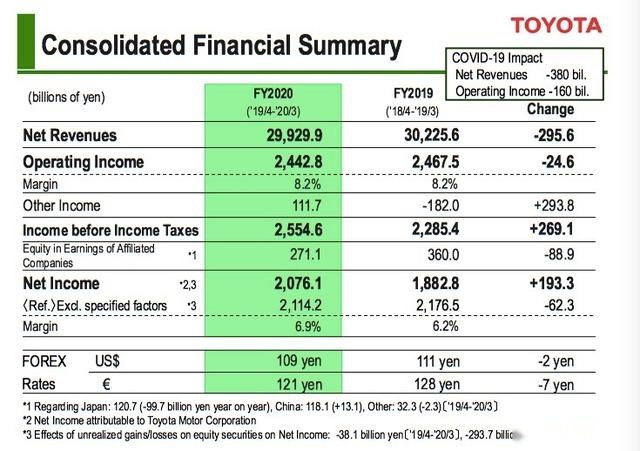 数说｜丰田2019财年纯利润超2万亿日元 同比增加10.3%