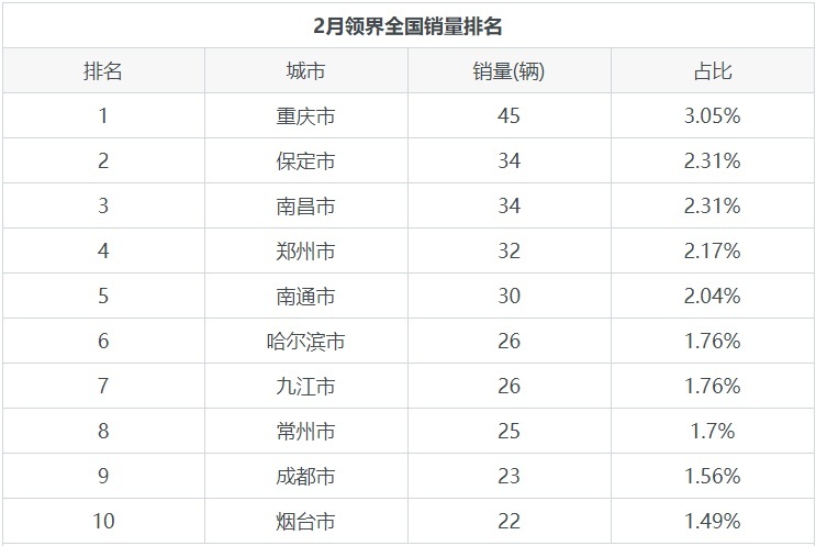 价格实惠的福特领界，月销量如何？