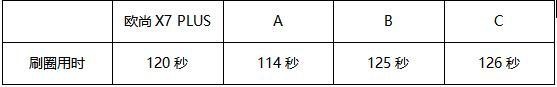 新知达人, 8.23s破百 跟新能源车飙性能 欧尚X7 PLUS实力如何