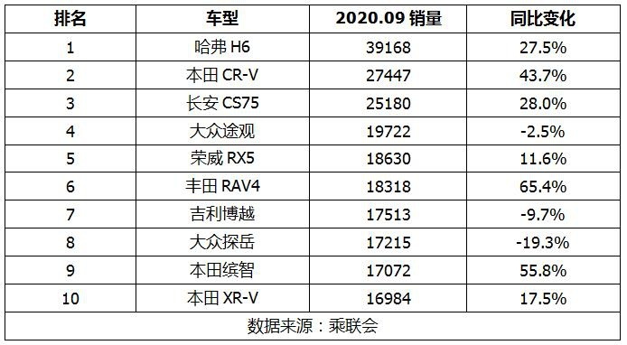 9月SUV销量前十：本田三款车型上榜，RAV4、缤智销量暴涨