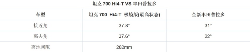 一次车展坦克700迎来两个竞品 普拉多、烈马、坦克700怎么选？