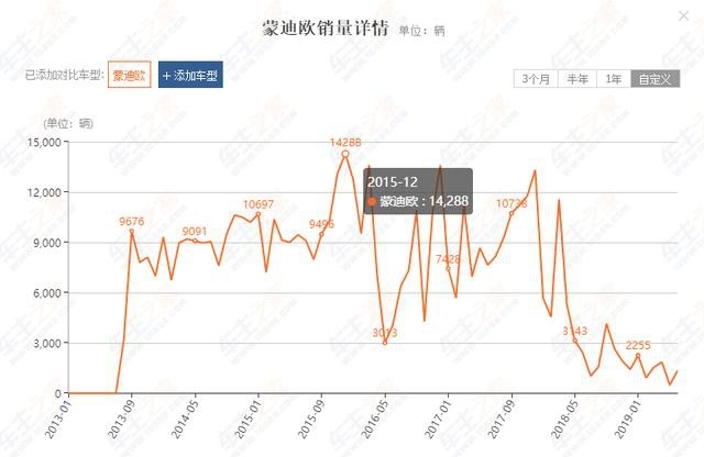 福特蒙迪欧，颠覆时月销1.4万辆，现15W多提裸车，入手吗？