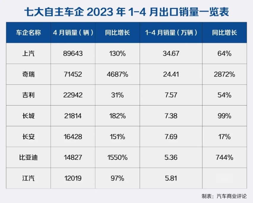 中国汽车出口量世界第一，这些车企功不可没