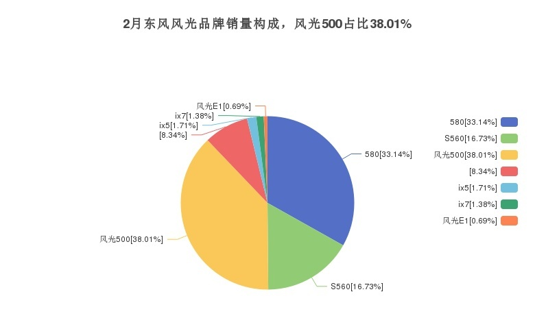风光500月度销量数据发布，共3904台