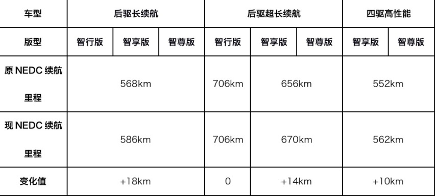 小鹏P7新版本车型信息曝光 最高续航里程达706km