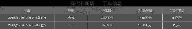 当年落地接近16万，三年后只值8万，二手现代菲斯塔值得买吗？