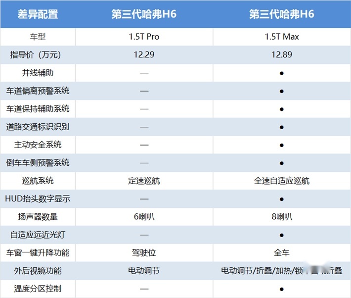 第三代哈弗H6购车手册来了，到底哪个版本更值得选择？