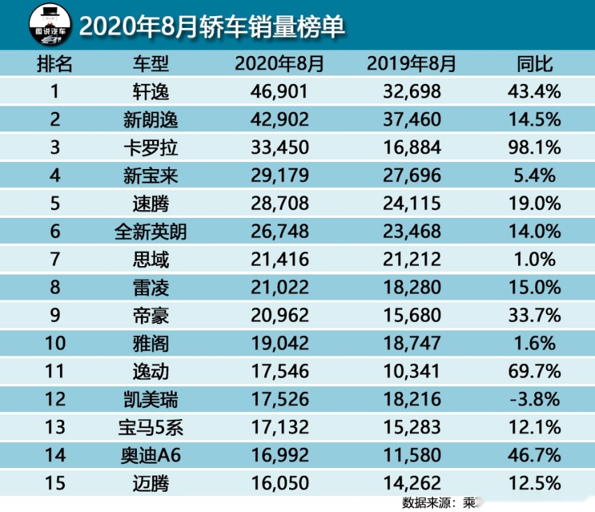 8月汽车销量排行榜,迈腾重回榜单,五菱再出神车销量直追特斯拉