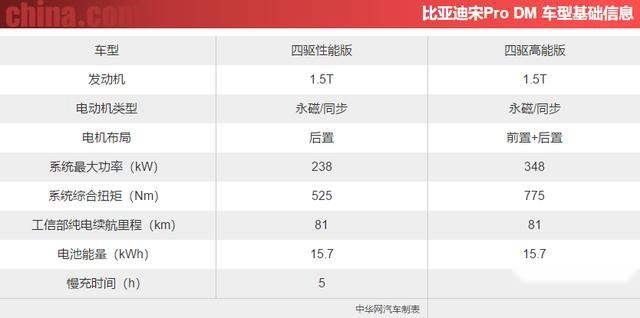 12款配置车型不知如何选择？别急，我们帮你选比亚迪宋Pro