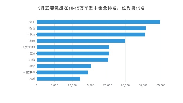 五菱凯捷月销量6603辆，MPV市场中的强者