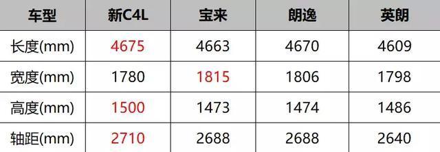 十万买到同级最大轴距？新C4L能取代宝来、朗逸、英朗的地位吗