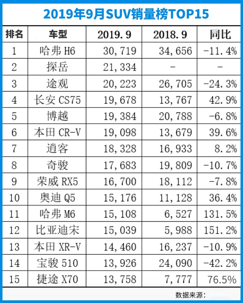 比途观还火，大众又一款SUV杀到第二！9月销量榜出炉