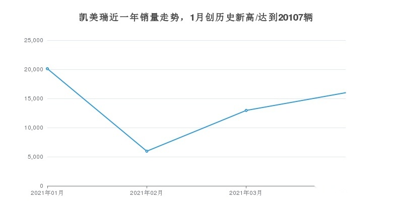 懂车的人都选凯美瑞，30天卖15000多辆，销量遥遥领先