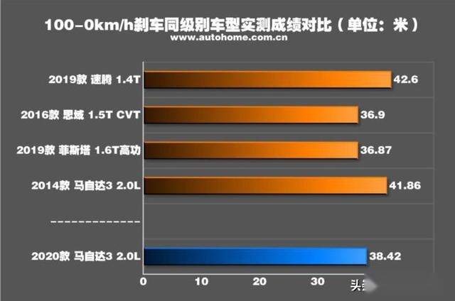 为悦己者容 测试全新马自达3 昂克赛拉