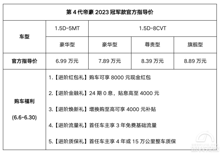 外观不变 配置动力升级 吉利帝豪 2023冠军款6.99万起上市销售