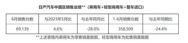 日产又发大规模召回，“技术日产”名存实亡？