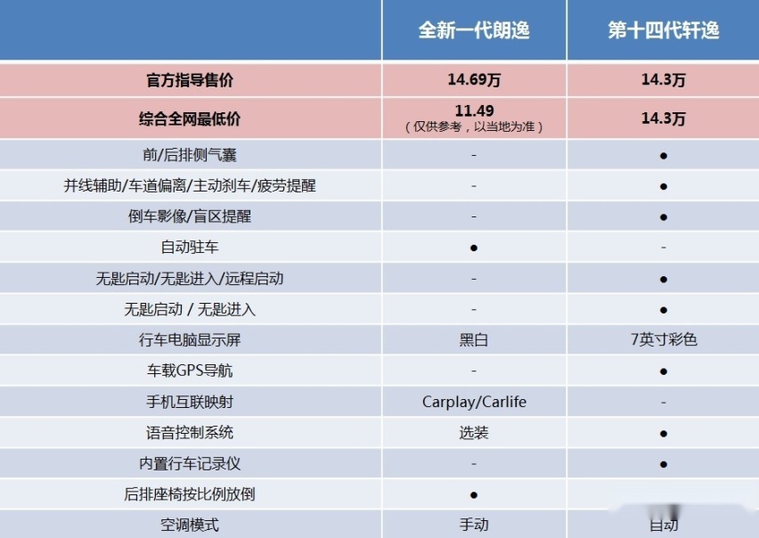 15万落地朗逸还是轩逸？实车体验后给你详细解析