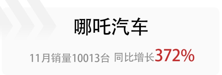 小鹏拔得头筹，哪吒销量喜人，盘点11月销量破万的造车新势力品牌