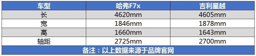 国产轿跑SUV大比拼！哈弗F7x和吉利星越谁更值得买？