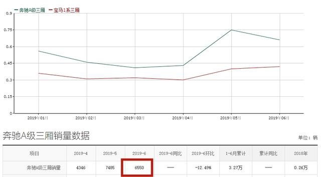 奔驰A级入门售价19万，六月销量6550台，比宝马1系卖的好