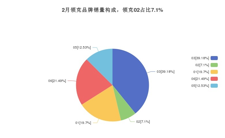 正宗国产小钢炮领克02，销售数据发布
