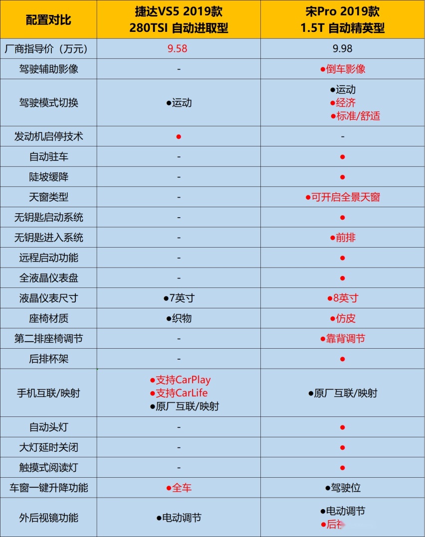 大众基因加持的捷达VS5，能否挑落比亚迪宋Pro？