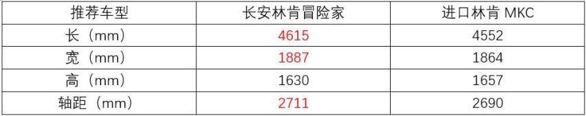 买新还是买旧，林肯MKC与冒险家怎么选？