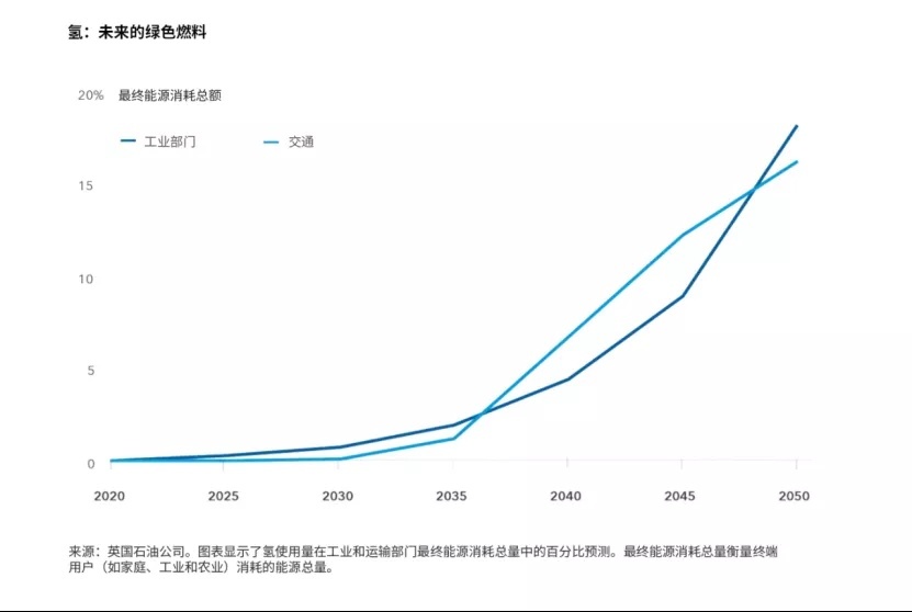 纯电动汽车之外,投资净零排放的4个机会