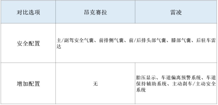 14万买个省心的轿车，雷凌和昂克赛拉怎么选？细小对比发现差距