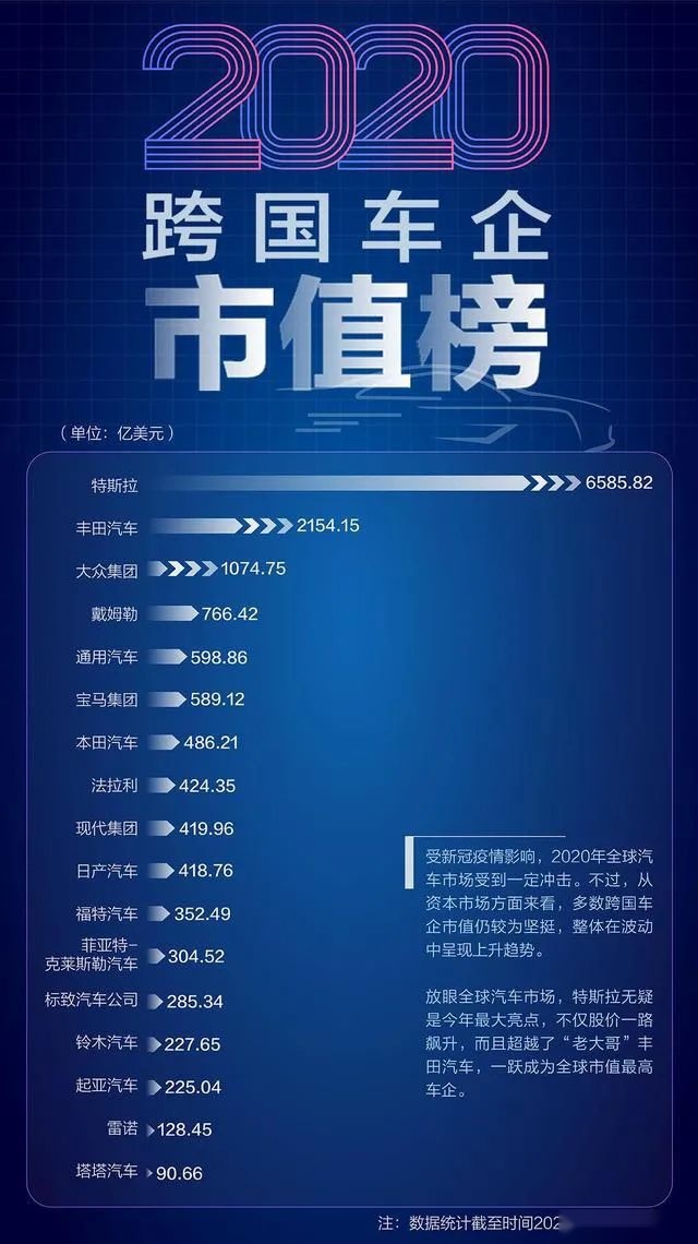 暴涨1740%，2020年车企造富神话，一台车没造也值两千亿