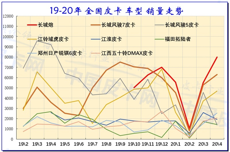 崔东树：2020年4月中国皮卡市场分析