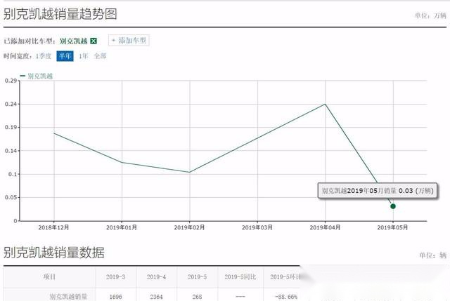 直降3万,只要5万多就能入手,别克新凯越值得购买吗?