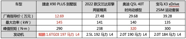 尺寸不输汉兰达，十万级中型SUV捷途X90 PLUS“大”有可为