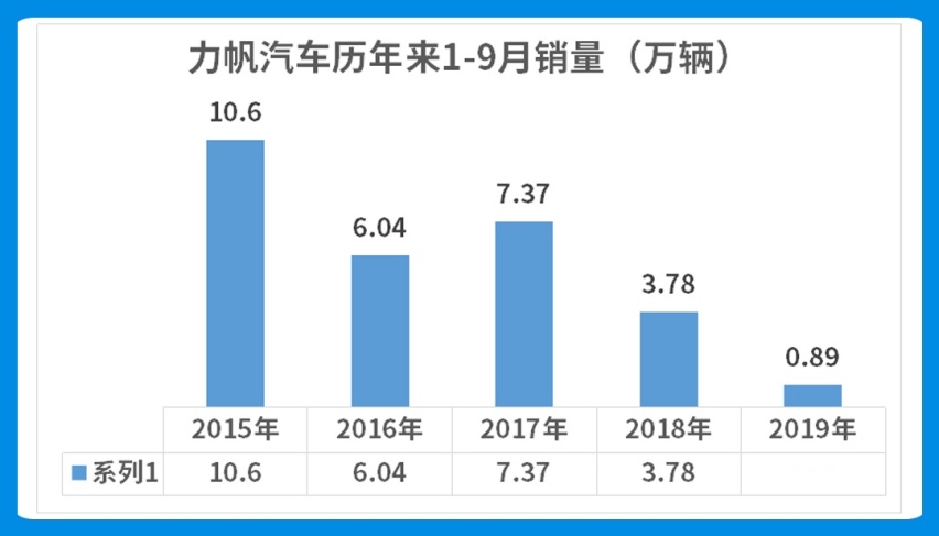 销量暴跌，这些国产车度日如年