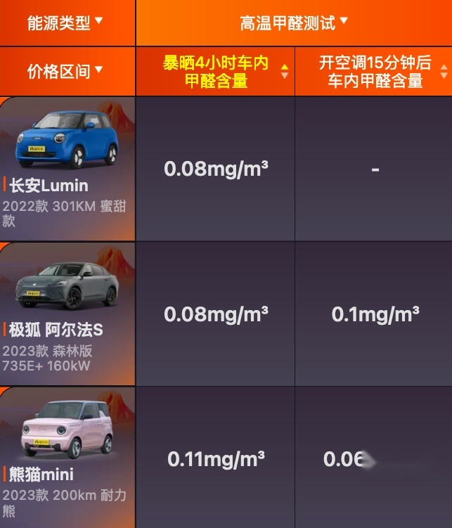 车辆暴晒后开空调，甲醛含量最低的是元PLUS，最高是理想L9？