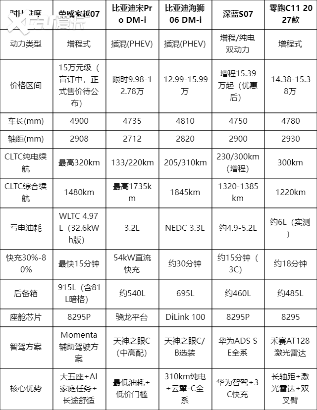 2026年15万混动SUV怎么选？增程插混5车横评
