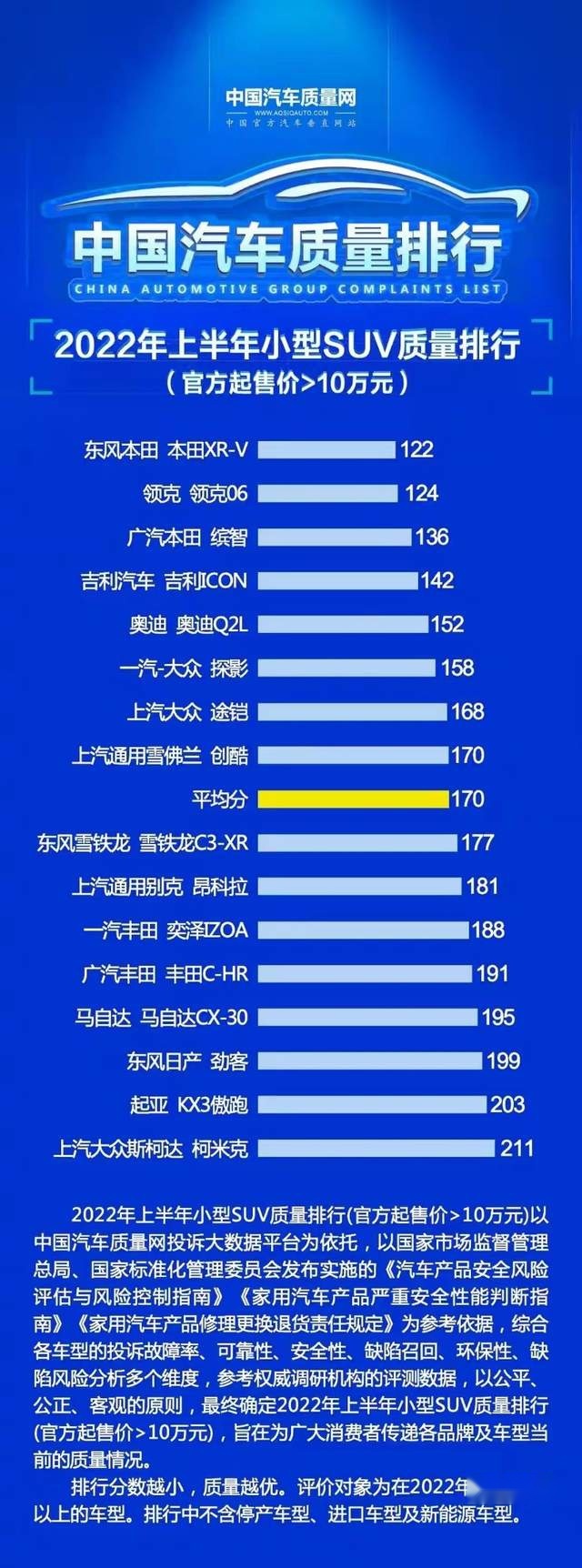 2022上半年小型SUV质量排行榜：本田XR-V第一，创酷排第八