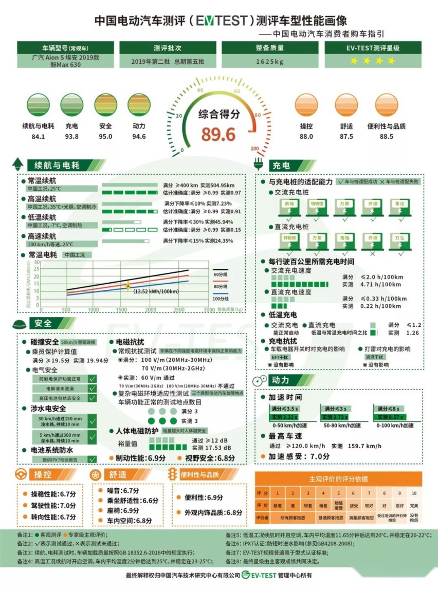 2019年EV-TEST第二批评测结果，几何A获5星