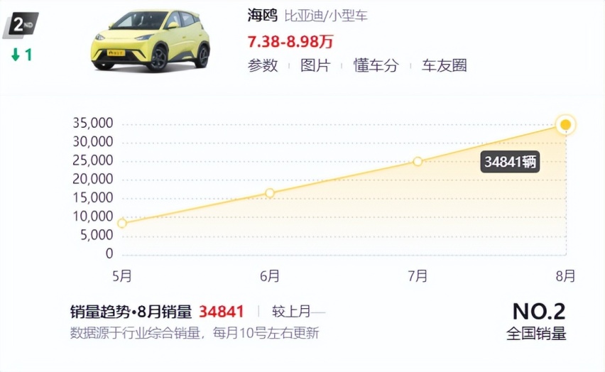 一周交付量破9000，比亚迪海鸥销量遥遥领先，成第二个宏光MINIEV
