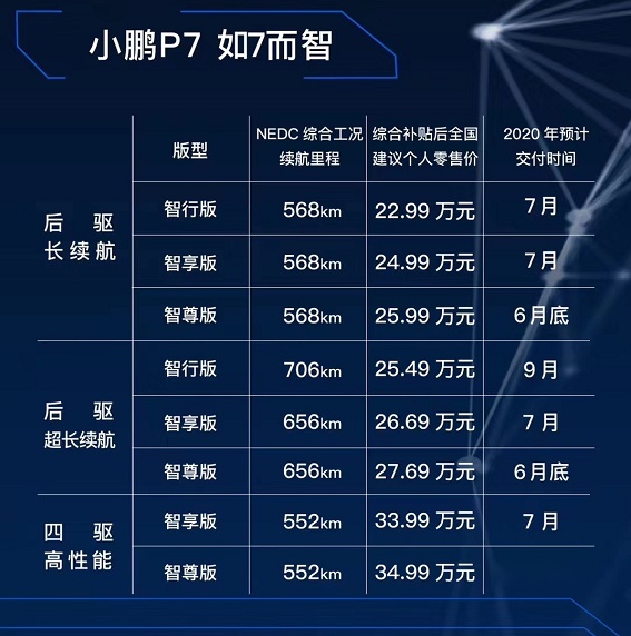 补贴后22.99万起，小鹏P正式上市​
