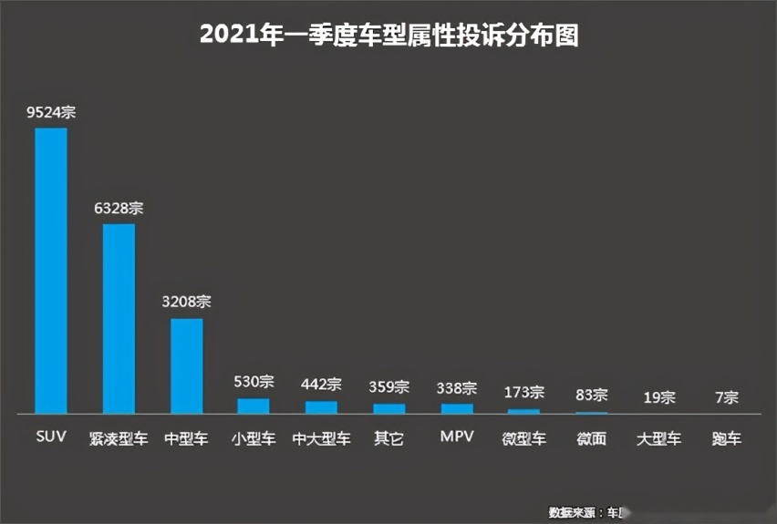 一季度汽车投诉达2.1万宗，涉及957个车系