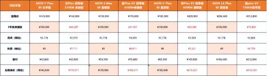 保值双冠王秀肌肉 埃安3年10万0息