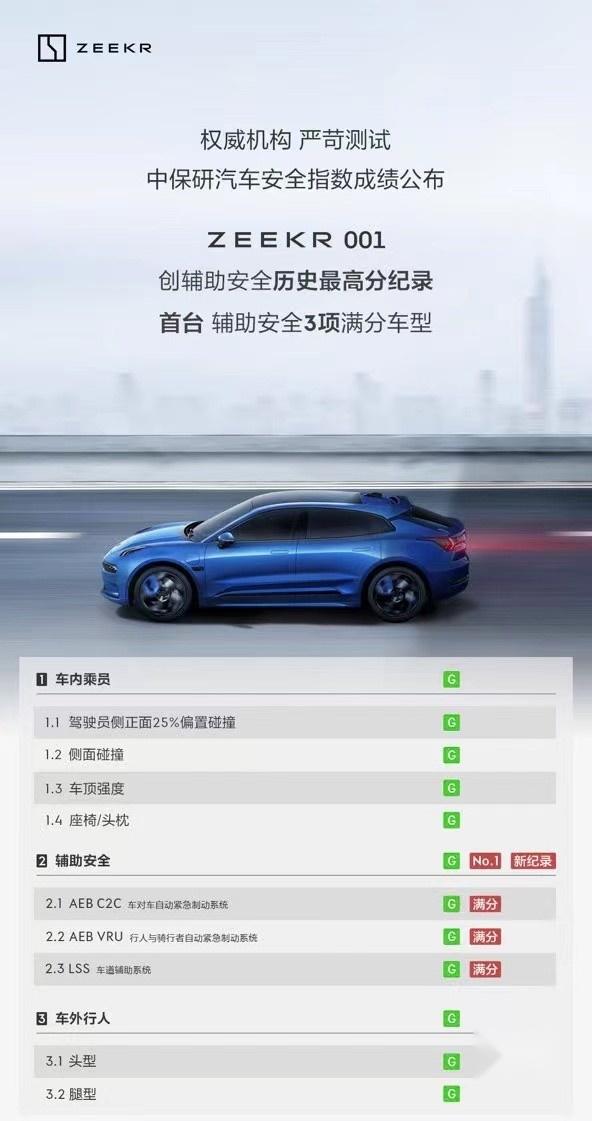 中保研发布最新一批汽车安全指数测评结果，极氪001成绩表现亮眼