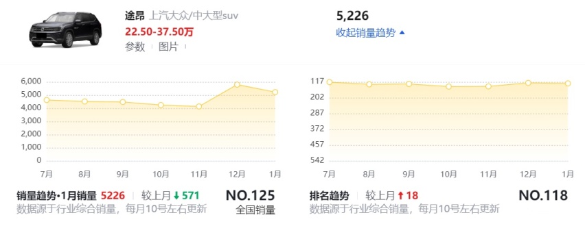 解读一月中大型燃油动力SUV排行榜：宝马、大众、福特包揽前三名