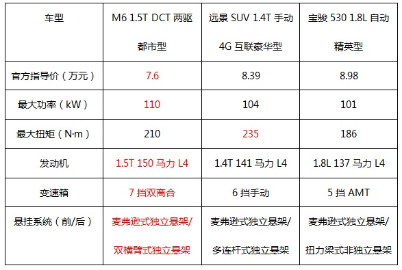 哈弗M6、远景SUV、宝骏530，谁是终极“铁帽王”？