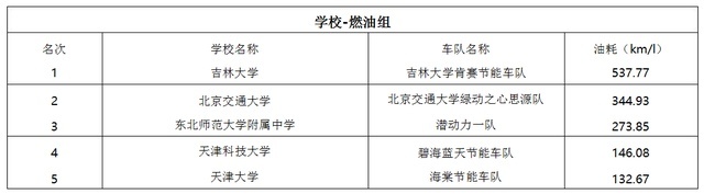 第14届Honda中国节能竞技大赛圆满举行